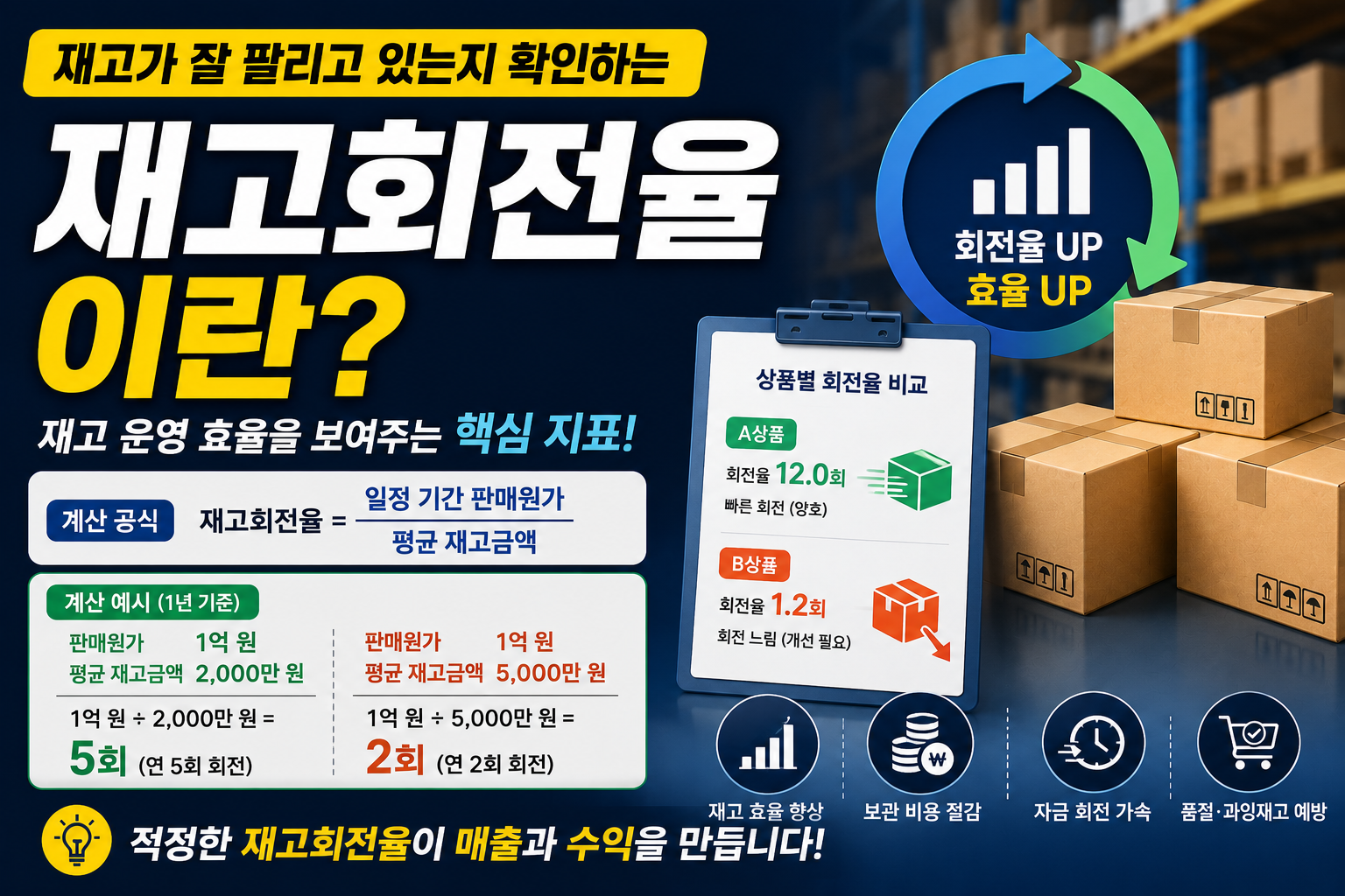 재고회전율이란? 재고가 잘 팔리고 있는지 확인하는 가장 쉬운 방법