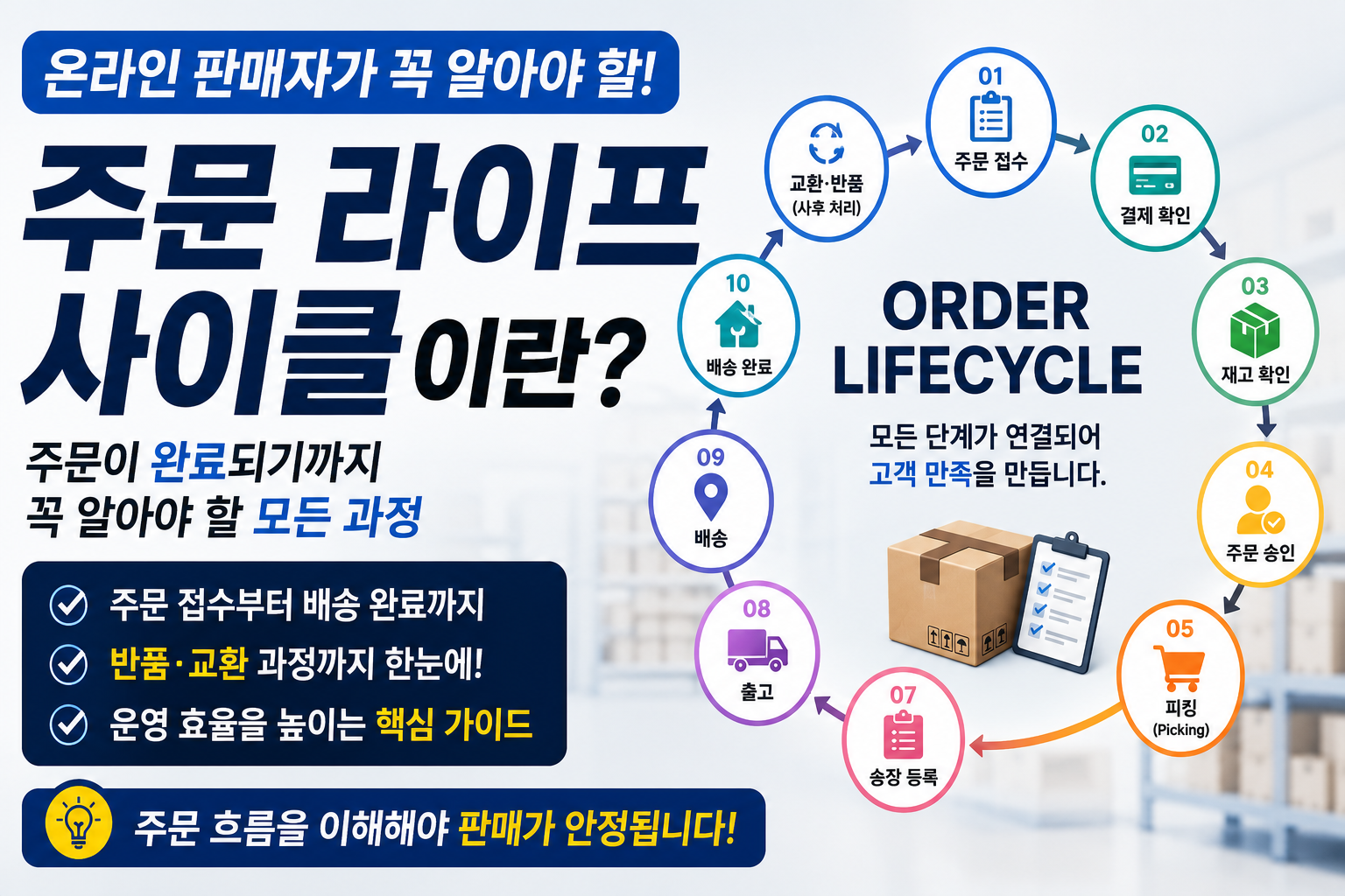온라인 판매를 시작하면 주문이 들어오고, 상품을 보내고, 배송이 완료되면 끝이라고 생각하기 쉽습니다. 하지만 실제 운영에서는 주문이 생성되는 순간부터 고객이 상품을 받고, 교환이나 반품이 마무리될 때까지 하나의 흐름으로 관리됩니다. 이 전체 과정을 주문 라이프사이클(Order Lifecycle)이라고 합니다. 주문 라이프사이클을 이해하지 못하면 주문 누락, 출고 지연, 배송 오류, 반품 처리 지연 같은 문제가 각각 따로 발생하는 것처럼 보입니다. 하지만 대부분은 하나의 과정에서 발생한 문제가 다음 단계까지 영향을 주는 경우가 많습니다. 즉, 주문 라이프사이클은 주문을 처리하는 순서를 배우는 개념이 아니라 전체 운영 프로세스를 이해하는 기준이라고 볼 수 있습니다. 주문 라이프사이클은 어떤 과정으로 진행될까요? 온라인 쇼핑몰마다 세부 과정은 조금씩 다르지만 일반적으로 다음과 같은 순서로 진행됩니다. 주문 접수 → 결제 확인 → 재고 확인 → 주문 승인 → 피킹(Picking) → 포장(Packing) → 송장 등록 → 출고 → 배송 → 배송 완료 → 교환·반품 및 주문 종료 이 과정 중 하나라도 지연되면 이후 단계도 함께 늦어질 가능성이 높습니다. 예를 들어 재고 확인이 늦어지면 피킹과 포장 일정이 밀리고, 결국 택배사의 집하 시간을 놓쳐 출고가 하루 늦어질 수 있습니다. 따라서 주문 라이프사이클은 각각의 단계를 따로 관리하는 것이 아니라 단계 간 연결 관계를 함께 관리하는 것이 핵심입니다. 주문 라이프사이클을 관리하지 않으면 어떤 문제가 발생할까요? 많은 판매자는 문제가 발생한 단계만 해결하려고 합니다. 예를 들어 배송이 늦어졌다면 택배사를 먼저 의심하거나, 주문 누락이 발생하면 담당자의 실수라고 생각하는 경우가 많습니다. 하지만 실제 원인은 그보다 앞 단계에 있는 경우가 많습니다. 주문 승인 과정이 늦었거나, 재고 정보가 실시간으로 반영되지 않았거나, 송장 등록이 누락된 것이 원인이 되어 배송 지연으로 이어질 수 있습니다. 즉, 주문 라이프사이클을 관리하지 않으면 같은 문제가 반복될 가능성이 높습니다. 주문 라이프사이클을 효율적으로 관리하려면 어떻게 해야 할까요? 가장 중요한 것은 각 단계의 처리 시간을 확인하는 것입니다. 예를 들어 주문 접수부터 주문 승인까지 평균 얼마나 걸리는지, 송장 출력 후 실제 출고까지 얼마나 소요되는지를 확인하면 병목 구간을 쉽게 찾을 수 있습니다. 또한 단계별 담당자와 업무 기준을 명확하게 정하는 것도 중요합니다. 주문 확인은 누가 담당하는지, 재고 부족이 발생하면 어떤 절차로 처리하는지, 출고 마감 시간은 언제인지가 문서화되어 있으면 담당자가 바뀌더라도 동일한 품질로 운영할 수 있습니다. 이러한 과정을 체계적으로 관리하기 위해 많은 기업에서는 OMS(Order Management System, 주문관리시스템)을 활용합니다. OMS는 주문 상태를 단계별로 관리하고 진행 상황을 한 화면에서 확인할 수 있어 주문 라이프사이클 전체를 관리하는 데 도움이 됩니다. 주문 라이프사이클을 관리하는 판매자가 운영도 안정적입니다 판매량이 늘어날수록 중요한 것은 더 빨리 일하는 것이 아닙니다. 오히려 주문이 늘어나도 같은 품질로 처리할 수 있는 구조를 만드는 것이 중요합니다. 주문 라이프사이클이 명확하게 관리되면 주문 누락과 출고 지연을 줄일 수 있고, 고객 문의에도 빠르게 대응할 수 있습니다. 또한 교환과 반품까지 동일한 기준으로 처리할 수 있어 운영 효율도 함께 높아집니다. 결국 주문 라이프사이클은 단순한 주문 흐름이 아니라 온라인 판매 운영의 기준이 되는 프로세스라고 할 수 있습니다. 📌 실무 용어 한눈에 보기 Order Lifecycle(주문 라이프사이클) : 주문 접수부터 배송 완료, 교환·반품까지 이어지는 전체 주문 흐름 Order Status(주문 상태) : 주문 진행 단계별 현재 상태 OMS(Order Management System) : 주문 상태와 처리 과정을 통합 관리하는 주문관리시스템 ✔ 실무 체크포인트 □ 주문 처리 단계를 문서화해 두었나요? □ 단계별 담당자와 처리 기준이 정해져 있나요? □ 주문 상태를 실시간으로 확인할 수 있나요? □ 병목이 발생하는 구간을 정기적으로 점검하고 있나요? □ 교환과 반품도 동일한 프로세스로 관리하고 있나요? 💡 한 줄 실무 인사이트 주문 라이프사이클을 이해하면 문제가 발생한 '결과'가 아니라, 문제가 시작된 '과정'을 찾을 수 있습니다.